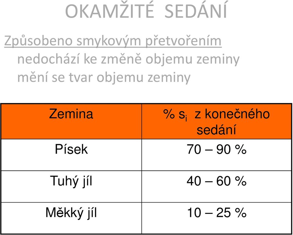 objemu zeminy Zemina % s i z konečného sedání