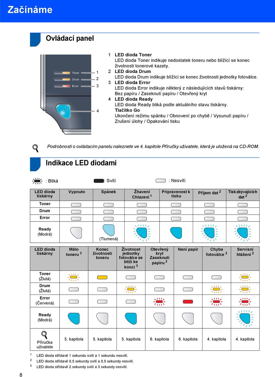 3 LED dioda Error LED dioda Error indikuje některý z následujících stavů tiskárny: Bez papíru / Zaseknutí papíru / Otevřený kryt 4 LED dioda Ready LED dioda Ready bliká podle aktuálního stavu