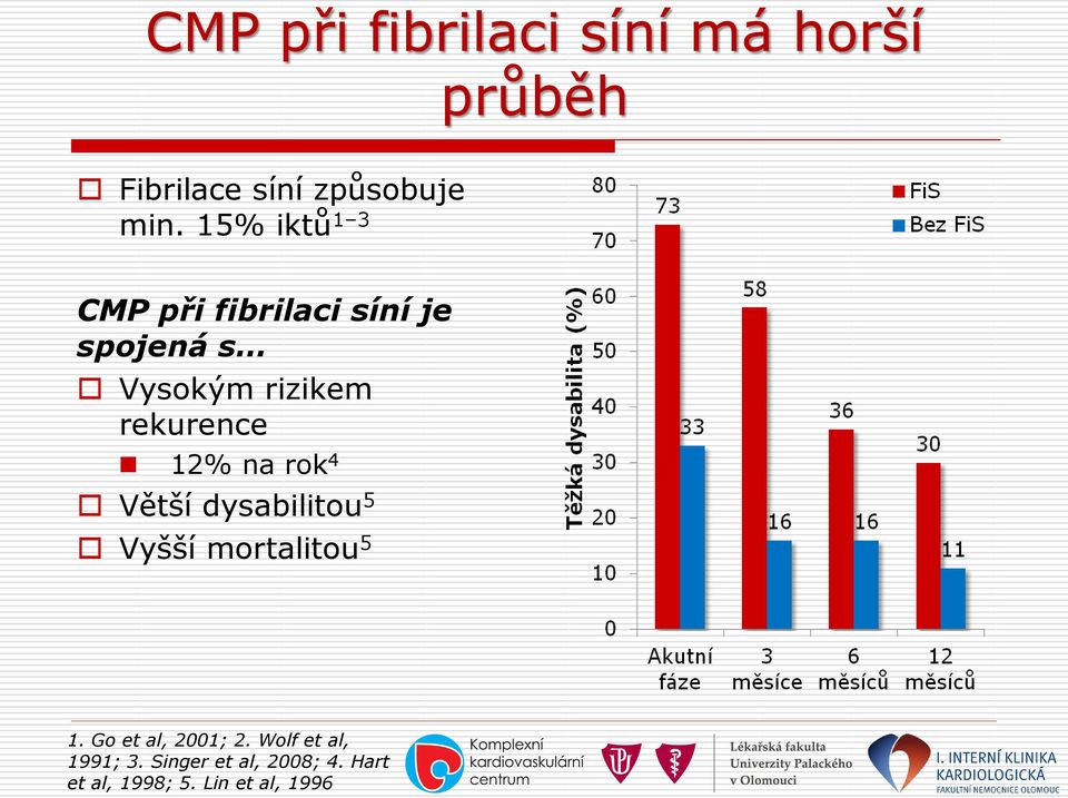 12% na rok 4 Větší dysabilitou 5 Vyšší mortalitou 5 1. Go et al, 2001; 2.