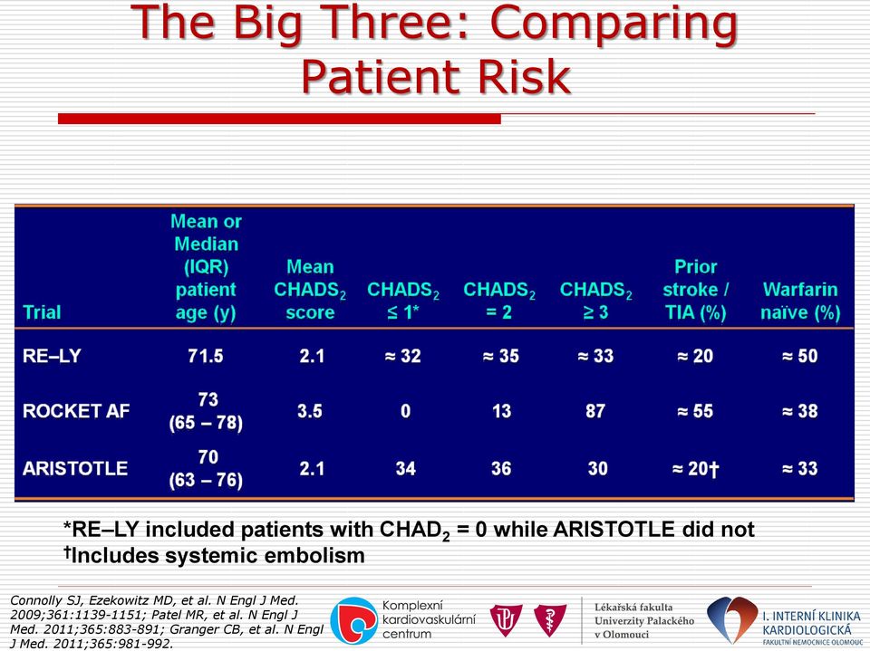 2011;365:883-891; Granger CB, et al. N Engl J Med. 2011;365:981-992.