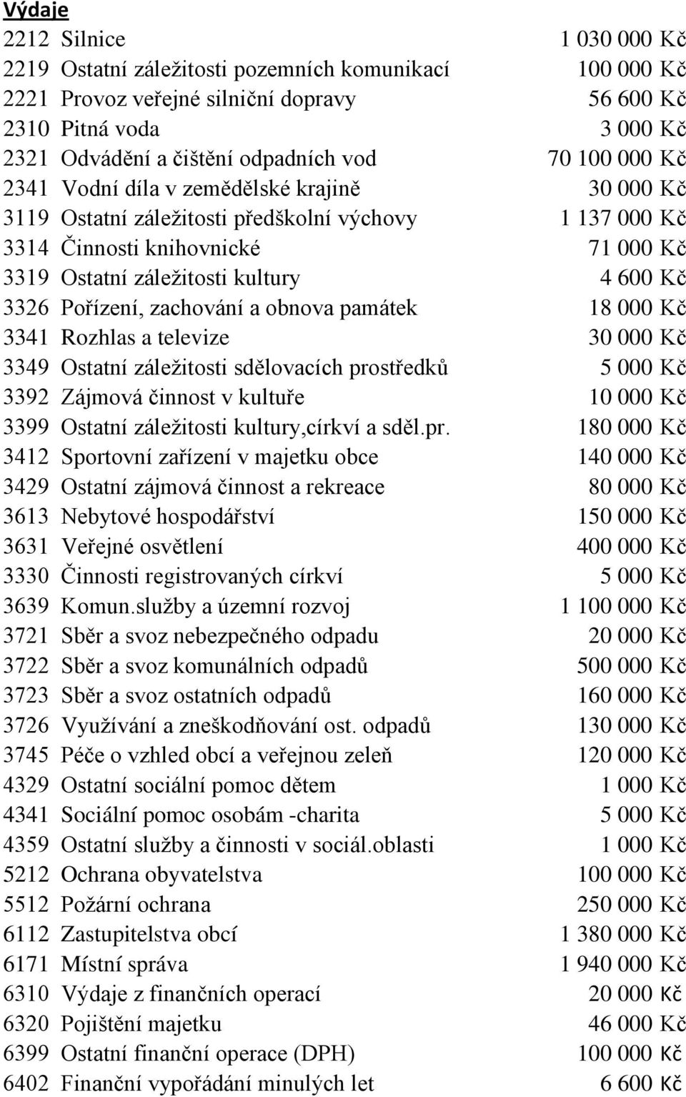 3326 Pořízení, zachování a obnova památek 18 000 Kč 3341 Rozhlas a televize 30 000 Kč 3349 Ostatní záležitosti sdělovacích prostředků 5 000 Kč 3392 Zájmová činnost v kultuře 10 000 Kč 3399 Ostatní