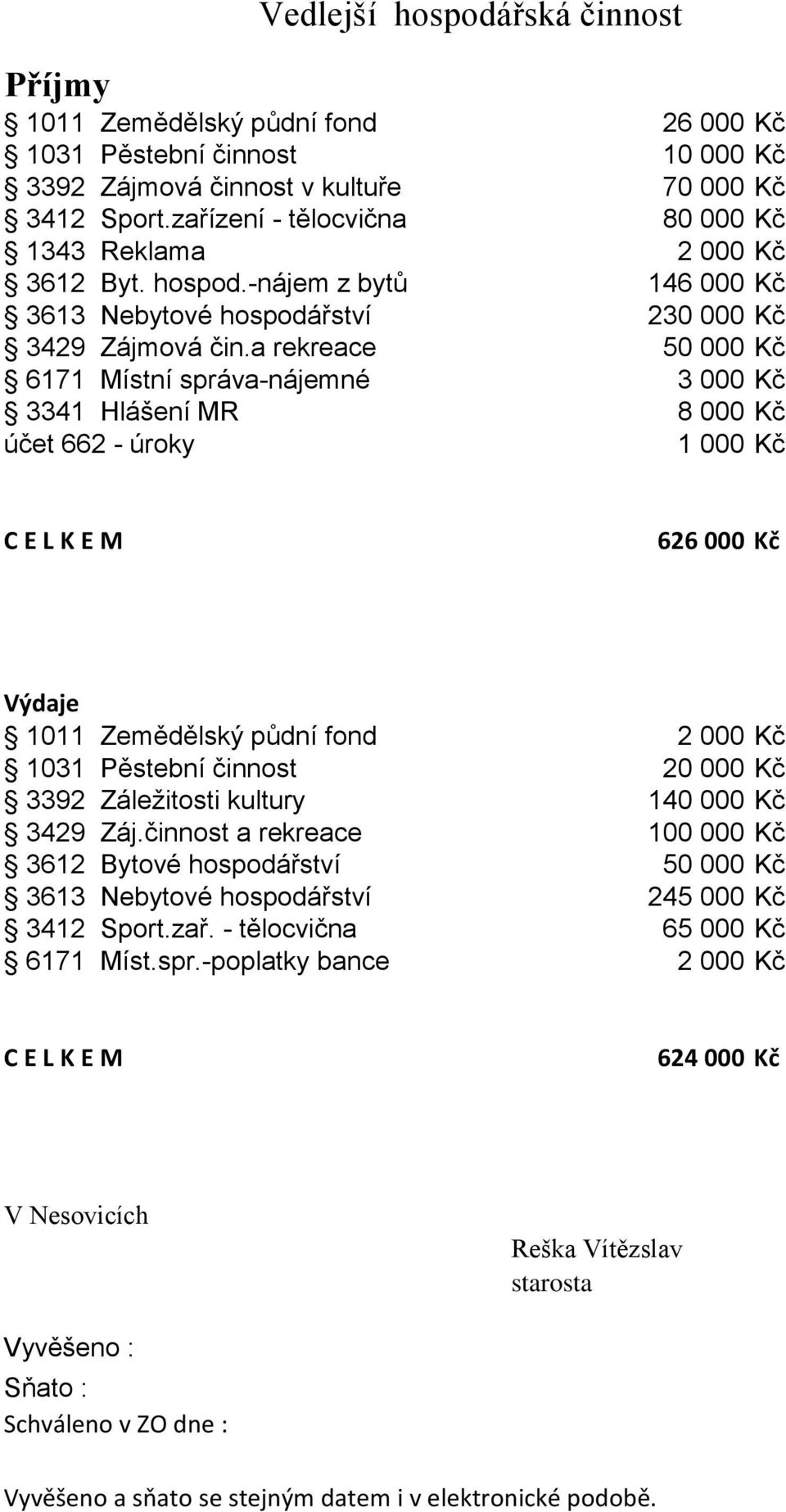 a rekreace 50 000 Kč 6171 Místní správa-nájemné 3 000 Kč 3341 Hlášení MR 8 000 Kč účet 662 - úroky 1 000 Kč C E L K E M 626 000 Kč Výdaje 1011 Zemědělský půdní fond 2 000 Kč 1031 Pěstební činnost 20