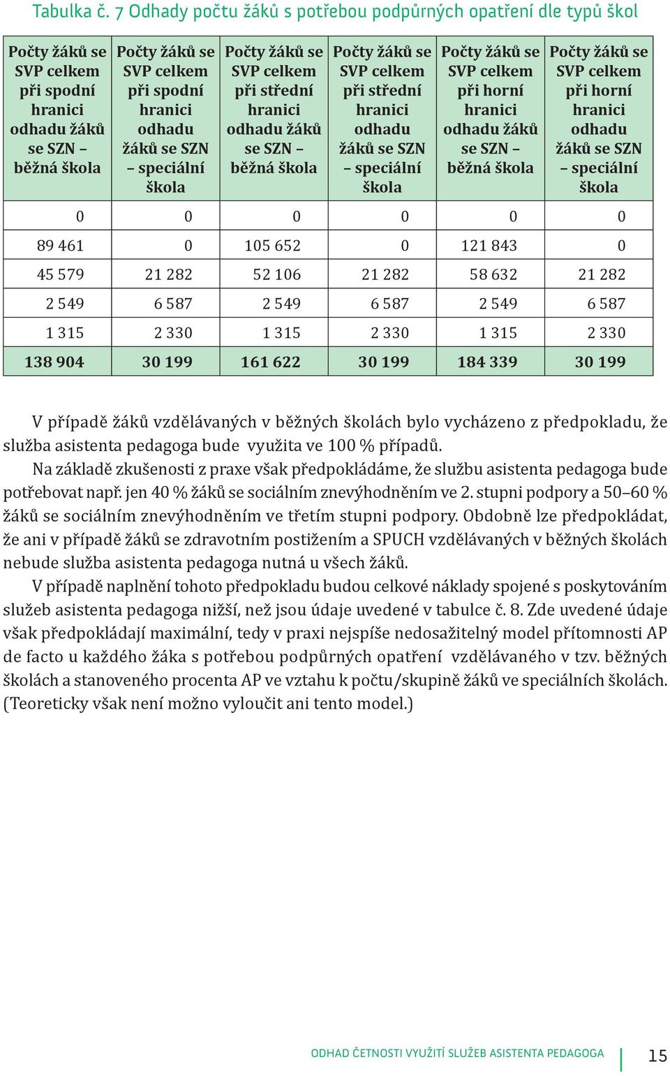 SZN speciální škola Počty žáků se SVP celkem při střední hranici odhadu žáků se SZN běžná škola Počty žáků se SVP celkem při střední hranici odhadu žáků se SZN speciální škola Počty žáků se SVP