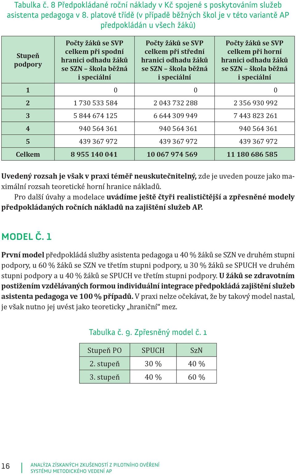 odhadu žáků se SZN škola běžná i speciální celkem při horní hranici odhadu žáků se SZN škola běžná i speciální 1 0 0 0 2 1 730 533 584 2 043 732 288 2 356 930 992 3 5 844 674 125 6 644 309 949 7 443