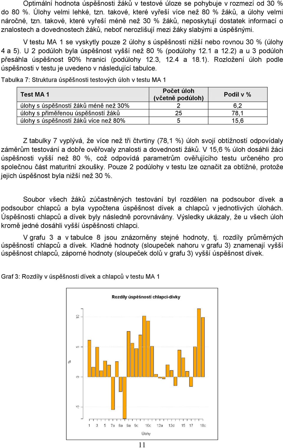 V testu MA 1 se vyskytly pouze 2 úlohy s úspěšností niţší nebo rovnou 30 % (úlohy 4 a 5). U 2 podúloh byla úspěšnost vyšší neţ 80 % (podúlohy 12.1 a 12.