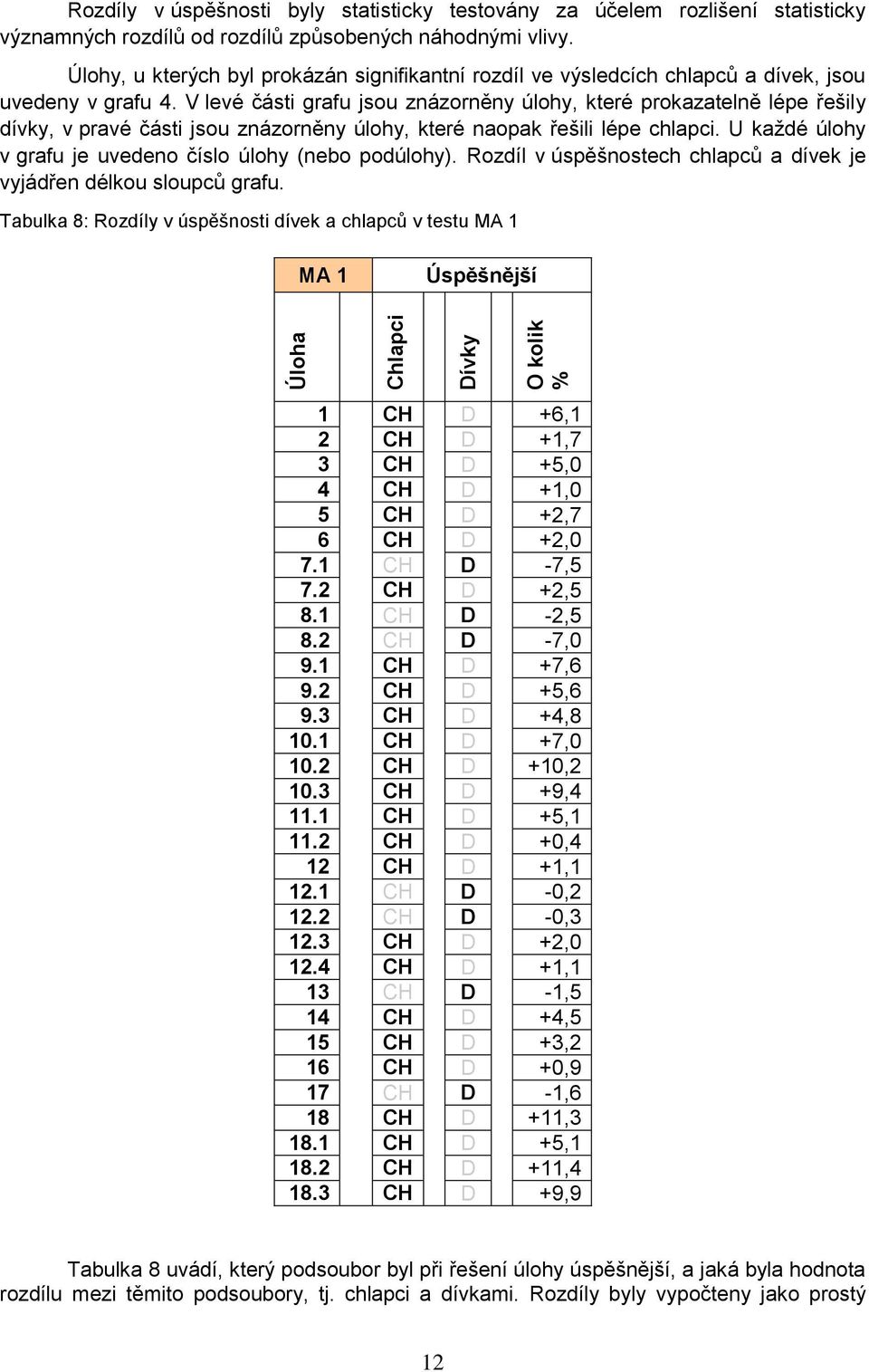 V levé části grafu jsou znázorněny úlohy, které prokazatelně lépe řešily dívky, v pravé části jsou znázorněny úlohy, které naopak řešili lépe chlapci.