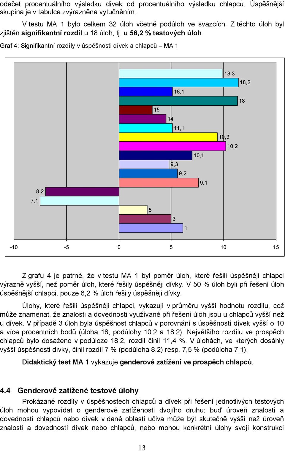 Graf 4: Signifikantní rozdíly v úspěšnosti dívek a chlapců MA 1 7,1 8,2 5 15 18,1 14 11,1 9,3 9,2 3 1 10,1 9,1 18,3 18,2 18 10,3 10,2-10 -5 0 5 10 15 Z grafu 4 je patrné, ţe v testu MA 1 byl poměr