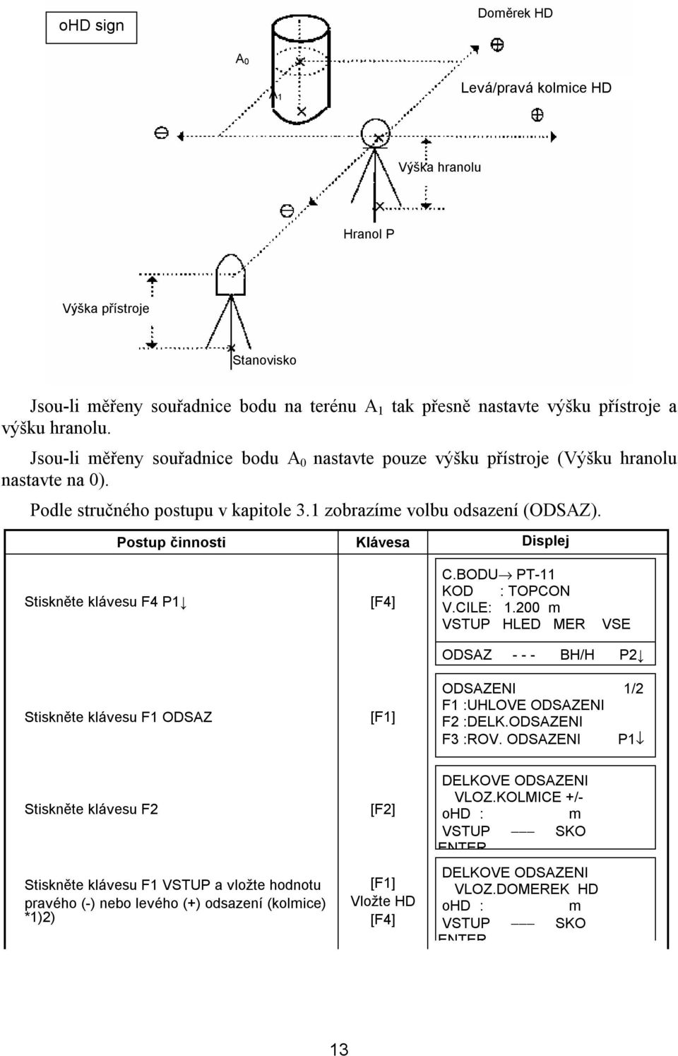 Postup činnosti Klávesa Displej Stiskněte klávesu F4 P1 C.BODU PT-11 KOD : TOPCON V.CILE: 1.