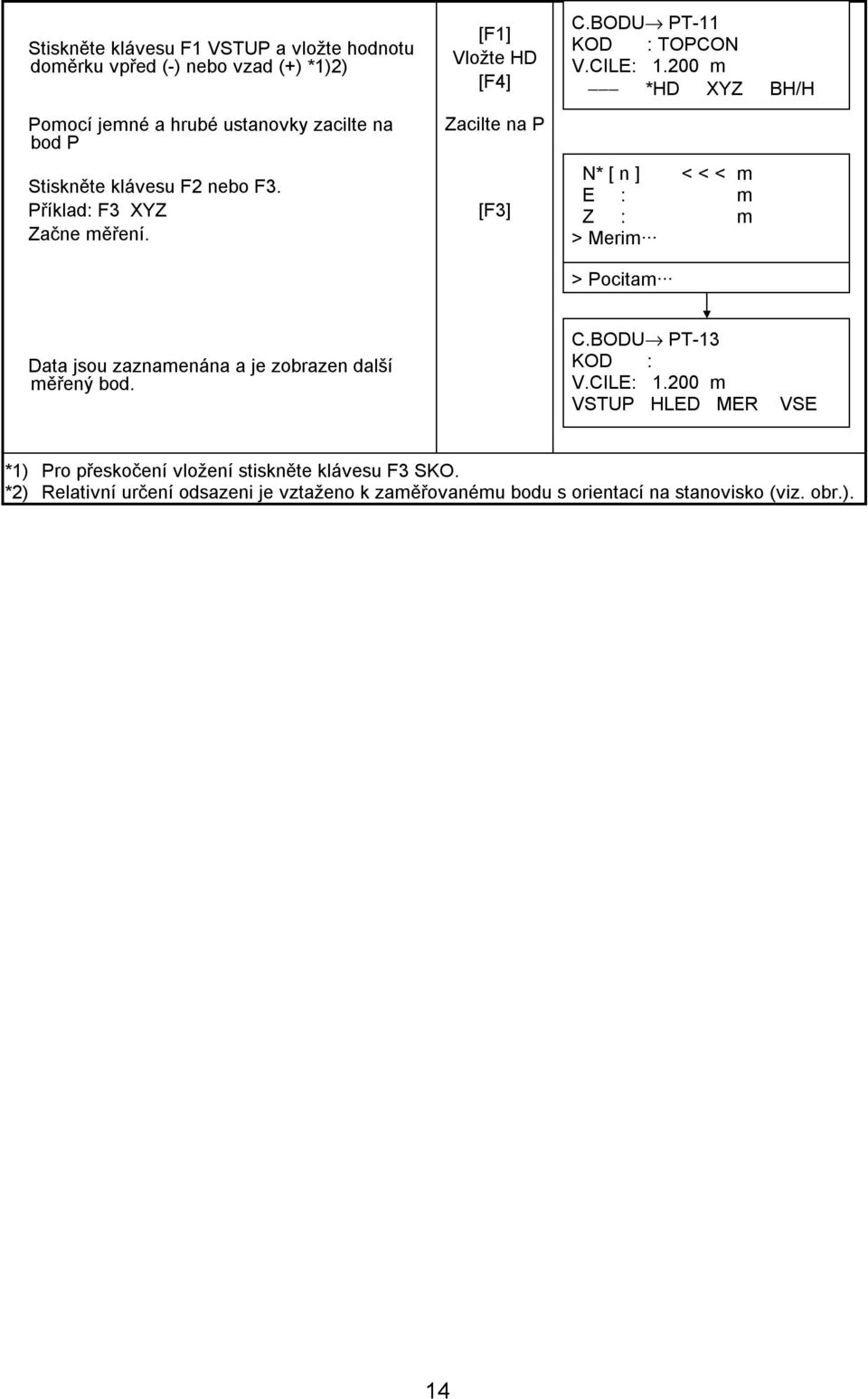 200 m *HD XYZ BH/H N* [ n ] < < < m E : m Z : m > Merim > Pocitam Data jsou zaznamenána a je zobrazen další měřený bod. C.BODU PT-13 KOD : V.