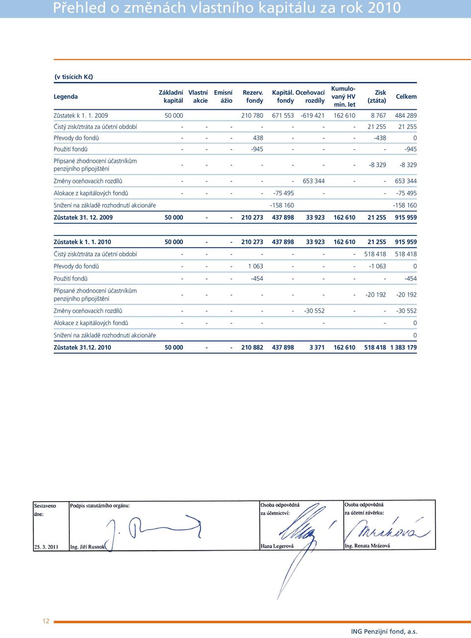 1. 2009 50 000 210 780 671 553-619 421 162 610 8 767 484 289 Čistý zisk/ztráta za účetní období - - - - - - - 21 255 21 255 Převody do fondů - - - 438 - - - -438 0 Použití fondů - - - -945 - - - -
