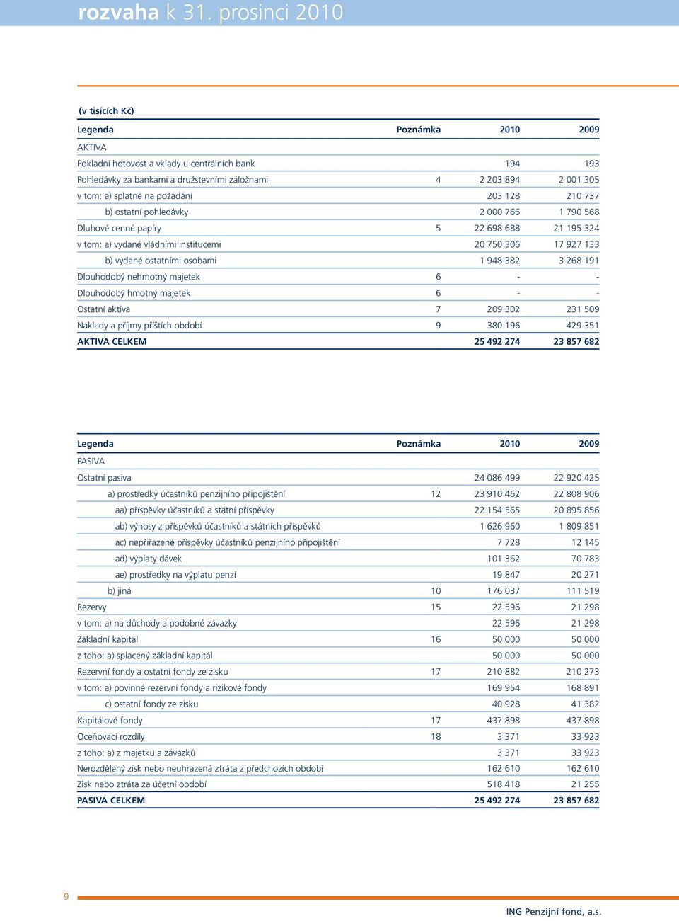splatné na požádání 203 128 210 737 b) ostatní pohledávky 2 000 766 1 790 568 Dluhové cenné papíry 5 22 698 688 21 195 324 v tom: a) vydané vládními institucemi 20 750 306 17 927 133 b) vydané