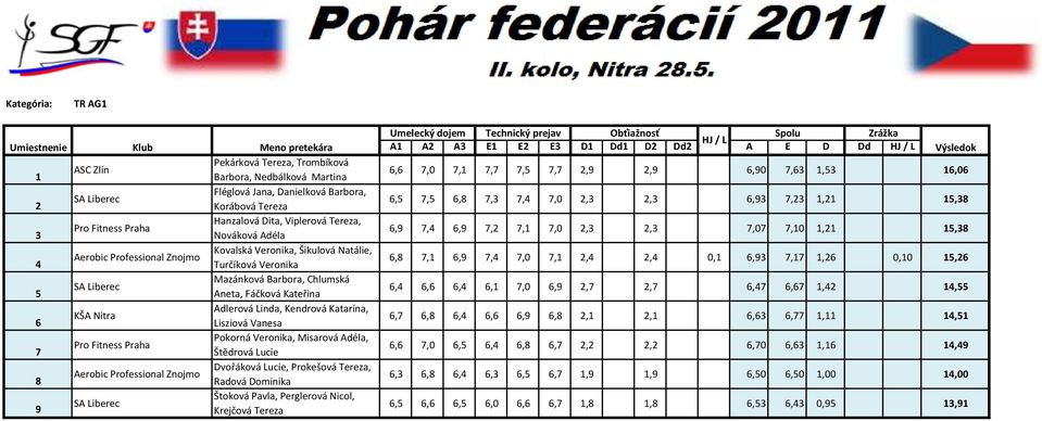 Nitra 6 LisziovПЂ Vanesa PokornПЂ Veronika, MisarovПЂ AdПЂ±la, 7 П ёtпђµdrovпђ Lucie DvoПЂЏПЂ kovпђ Lucie, ProkeПЂёovПЂ Tereza, Aerobic Professional Znojmo 8 RadovПЂ Dominika П ёtokovпђ Pavla,