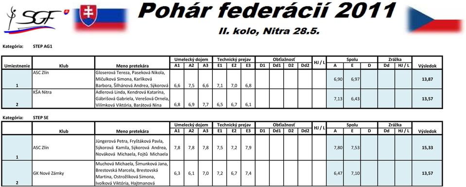 Meno pretekпђ ra A A A3 E E E3 D Dd D Dd A E D Dd VПЂтsledok GK NovПЂ± ZПЂ mky JПЂдngerovПЂ Petra, FryПЂёtПЂ kovпђ Pavla, SПЂтkorovПЂ Kamila, SПЂтkorovПЂ Andrea, NovПЂ kovпђ Michaela, FojtПЂл