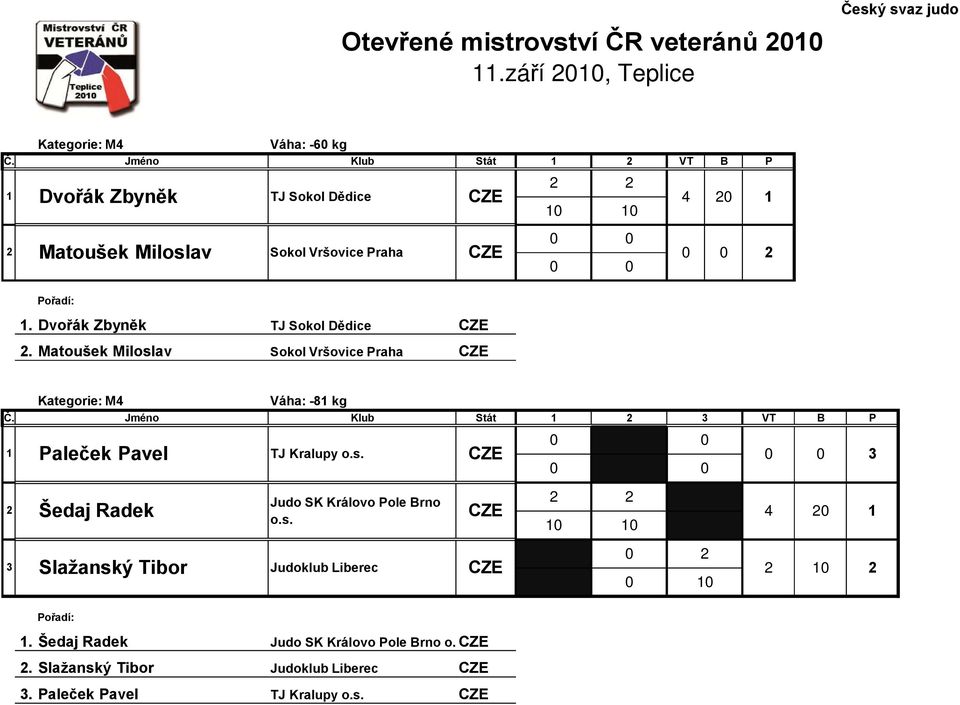 Matoušek Miloslav Sokol Vršovice Praha Kategorie: M Váha: -8 kg Č. Jméno Klub Stát VT B P 8 Paleček Pavel TJ Kralupy o.s. 9 Šedaj Radek Judo SK Královo Pole Brno o.