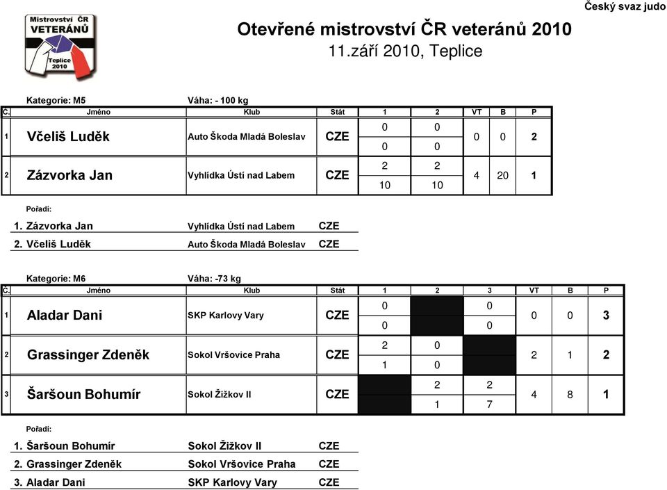 Zázvorka Jan Vyhlídka Ústí nad Labem #. Včeliš Luděk Auto Škoda Mladá Boleslav Kategorie: M6 Váha: -7 kg Č.