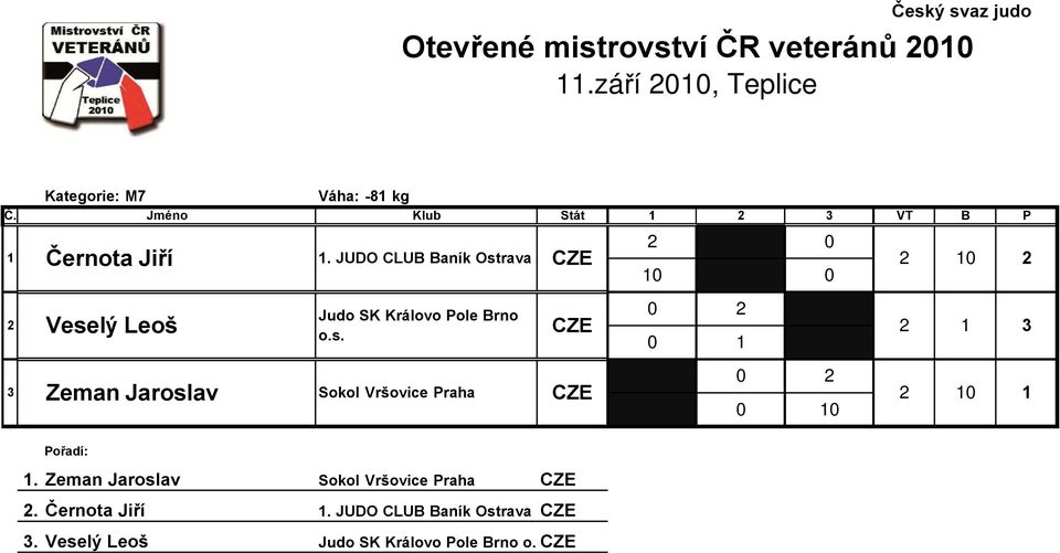 JUDO CLUB Baník Ostrava 77 Veselý Leoš Judo SK Královo Pole Brno o.s. 78 Zeman Jaroslav Sokol Vršovice Praha #.