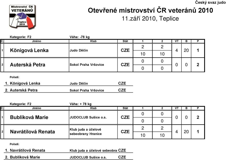 Auterská Petra Sokol Praha Vršovice Kategorie: F Váha: + 78 kg Č.