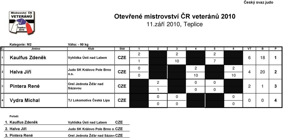 Judo SK Královo Pole Brno o.s. Orel Jednota Žďár nad Sázavou Vydra Michal TJ Lokomotiva Česká Lípa #.