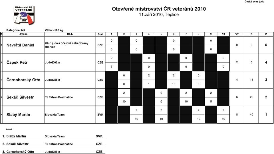 Petr Judo Děčín 9 Černohorský Otto Judo Děčín Sekáč Silvestr TJ Tatran Prachatice 6 Slabý Martin