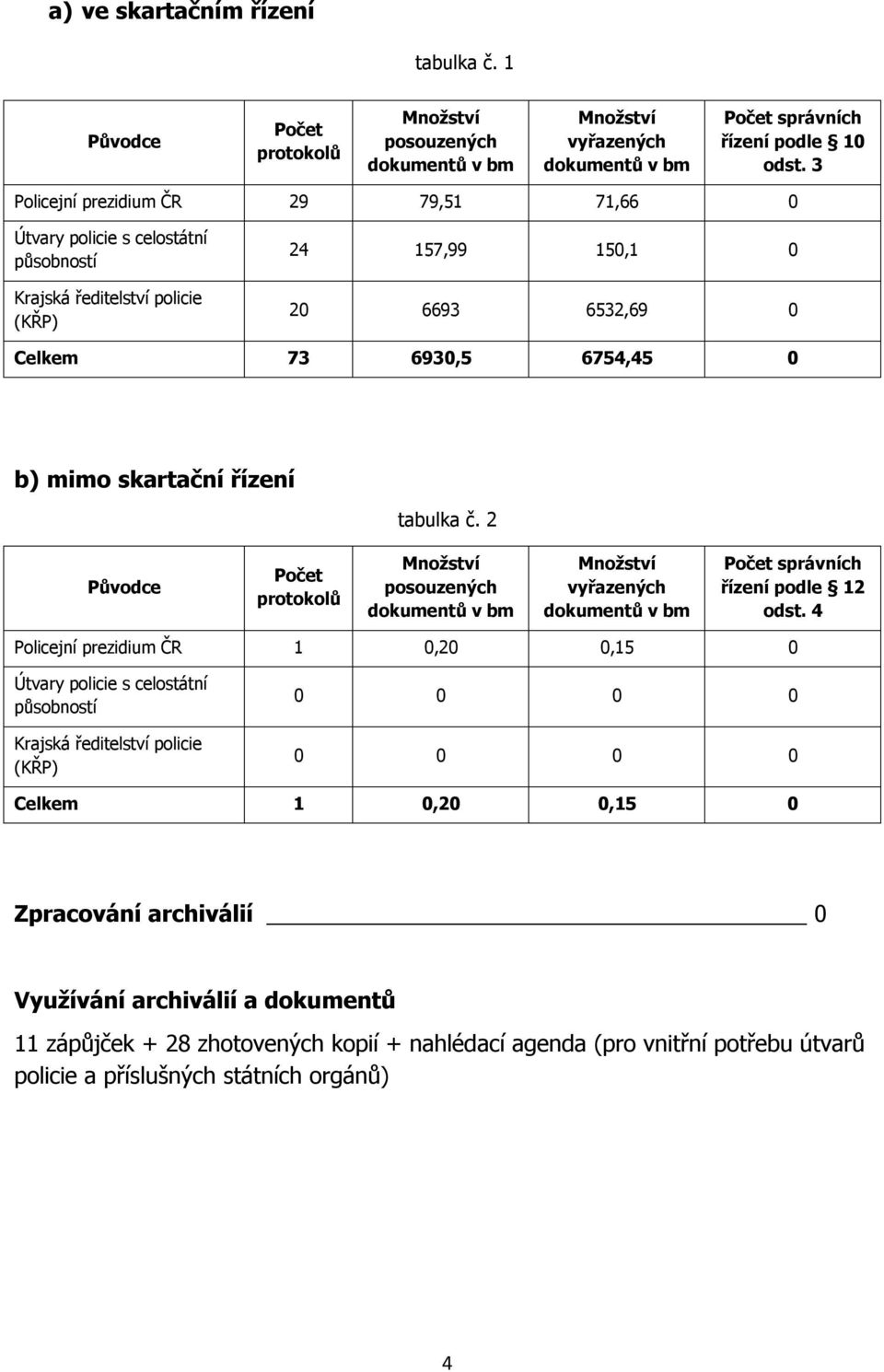 skartační řízení tabulka č. 2 Původce Počet protokolů posouzených vyřazených Počet správních řízení podle 12 odst.