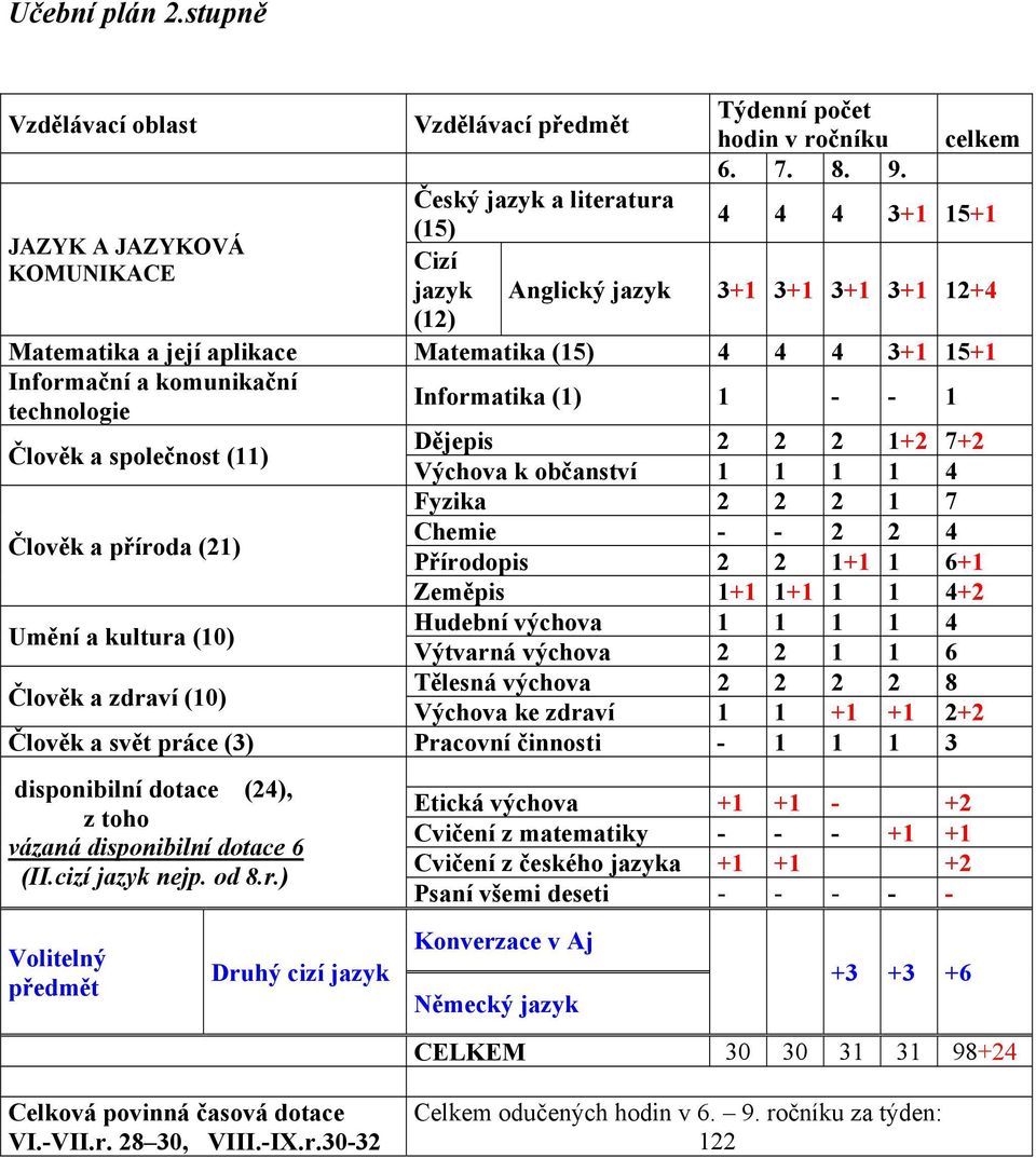 komunikační technologie Informatika (1) 1 - - 1 Člověk a společnost (11) Dějepis 2 2 2 1+2 7+2 Výchova k občanství 1 1 1 1 4 Fyzika 2 2 2 1 7 Člověk a příroda (21) Chemie - - 2 2 4 Přírodopis 2 2 1+1