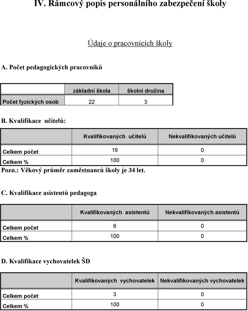 Kvalifikace učitelů: Kvalifikovaných učitelů Nekvalifikovaných učitelů Celkem počet 16 0 Celkem % 100 0 Pozn.