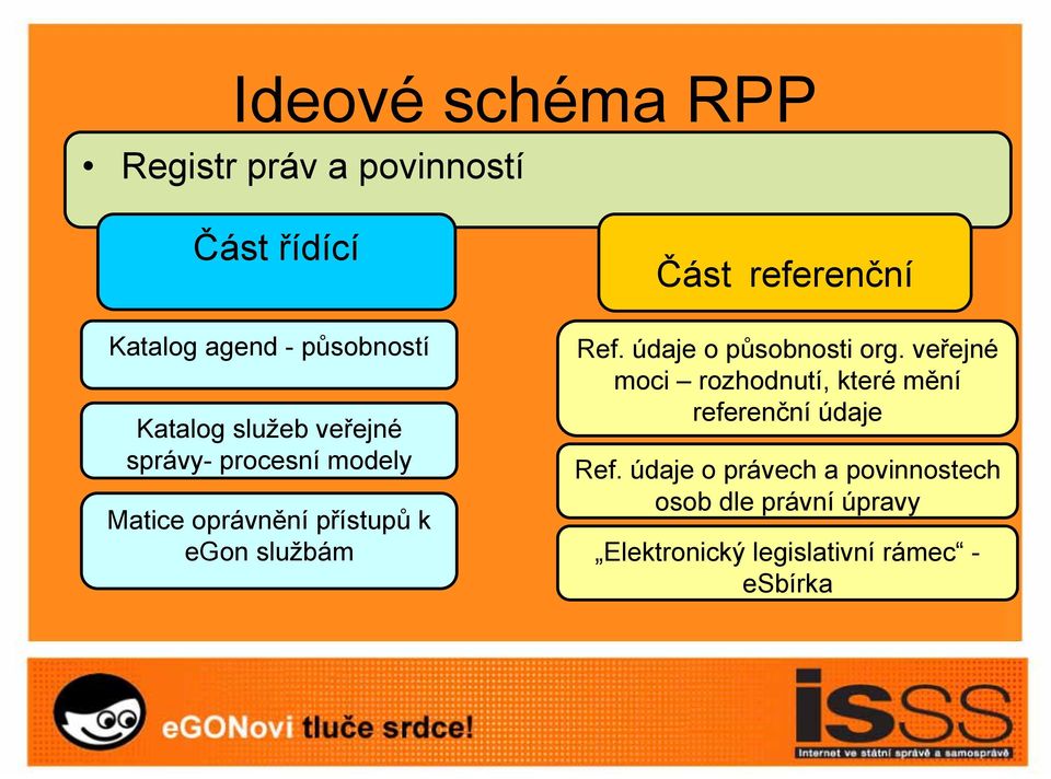 referenční Ref. údaje o působnosti org.