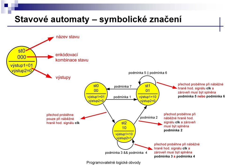 signálu clk st2 0 výstup=0 výstup2= podmínka 3 && podmínka 4 Programovatelné logické obvody podmínka 2 přechod proběhne při náběžné hraně hod.