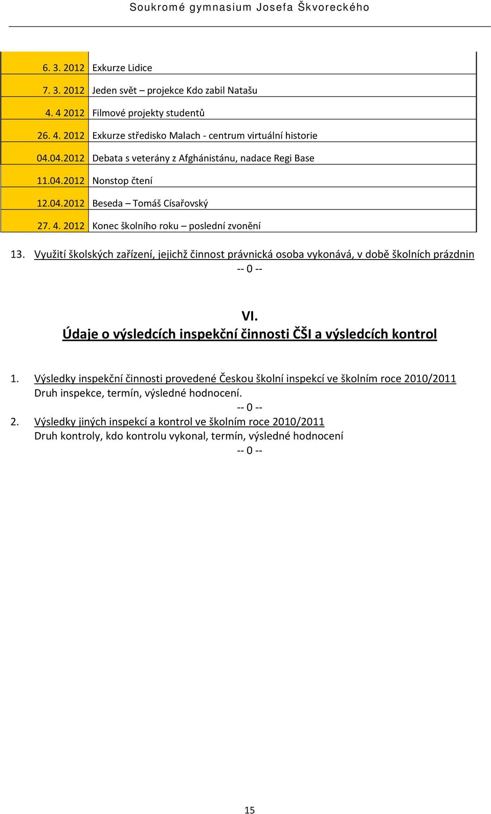 Využití školských zařízení, jejichž činnost právnická osoba vykonává, v době školních prázdnin -- 0 -- VI. Údaje o výsledcích inspekční činnosti ČŠI a výsledcích kontrol 1.