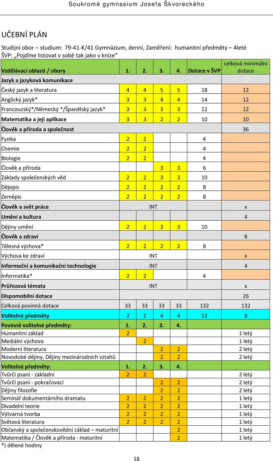 Dotace v ŠVP dotace Jazyk a jazyková komunikace Český jazyk a literatura 4 4 5 5 18 12 Anglický jazyk* 3 3 4 4 14 12 Francouzský*/Německý */Španělský jazyk* 3 3 3 3 12 12 Matematika a její aplikace 3