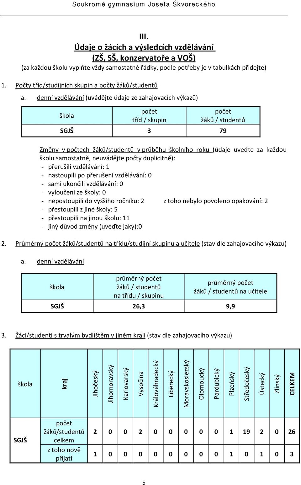 denní vzdělávání (uvádějte údaje ze zahajovacích výkazů) škola počet tříd / skupin počet žáků / studentů SGJŠ 3 79 Změny v počtech žáků/studentů v průběhu školního roku (údaje uveďte za každou školu