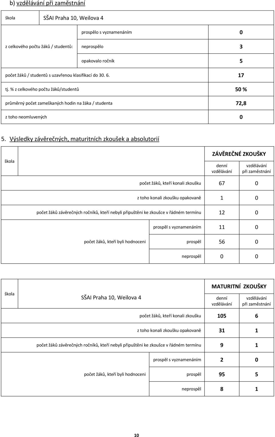 Výsledky závěrečných, maturitních zkoušek a absolutorií škola ZÁVĚREČNÉ ZKOUŠKY denní vzdělávání vzdělávání při zaměstnání počet žáků, kteří konali zkoušku 67 0 z toho konali zkoušku opakovaně 1 0