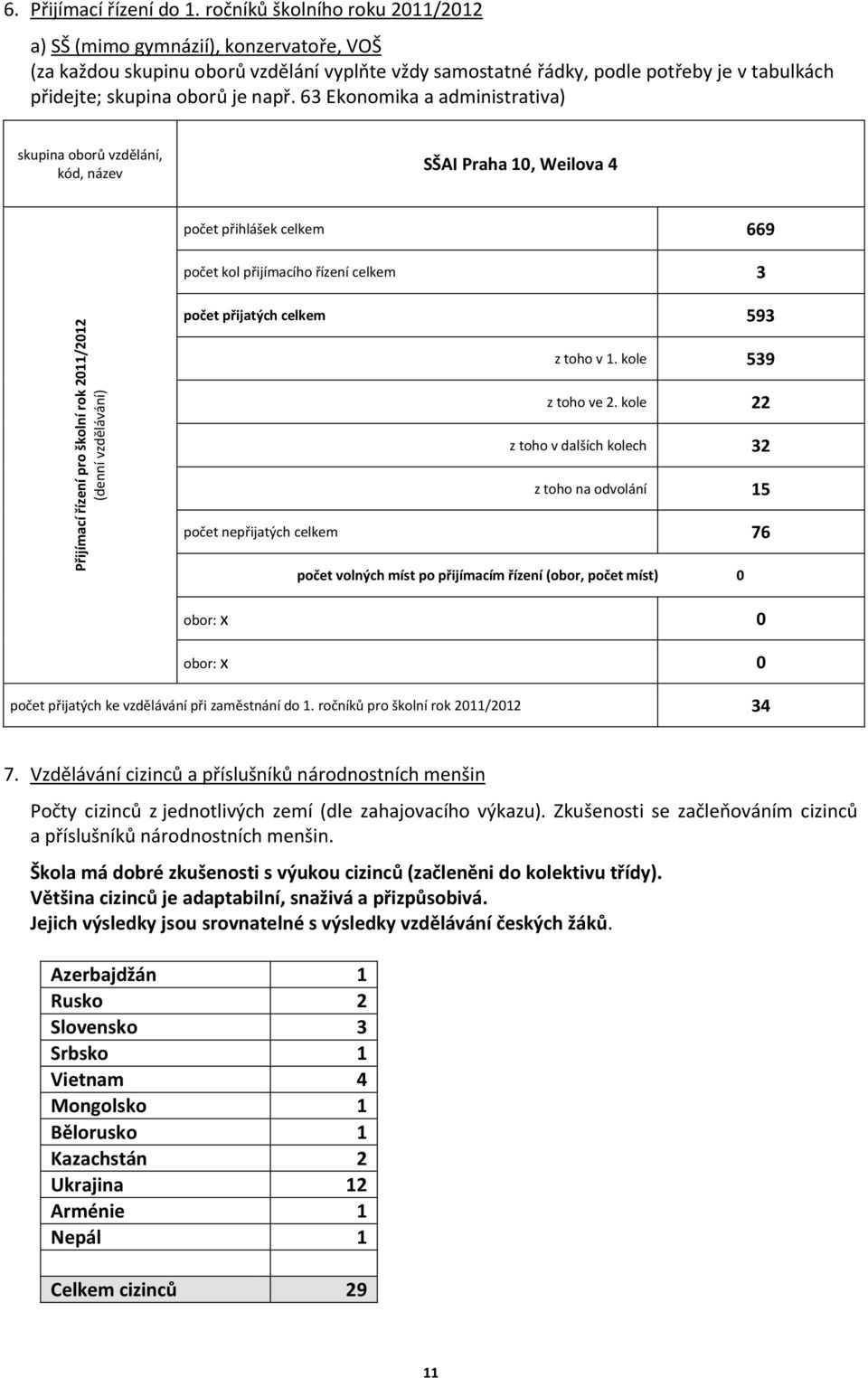 63 Ekonomika a administrativa) skupina oborů vzdělání, kód, název SŠAI Praha 10, Weilova 4 počet přihlášek celkem 669 počet kol přijímacího řízení celkem 3 počet přijatých celkem 593 z toho v 1.