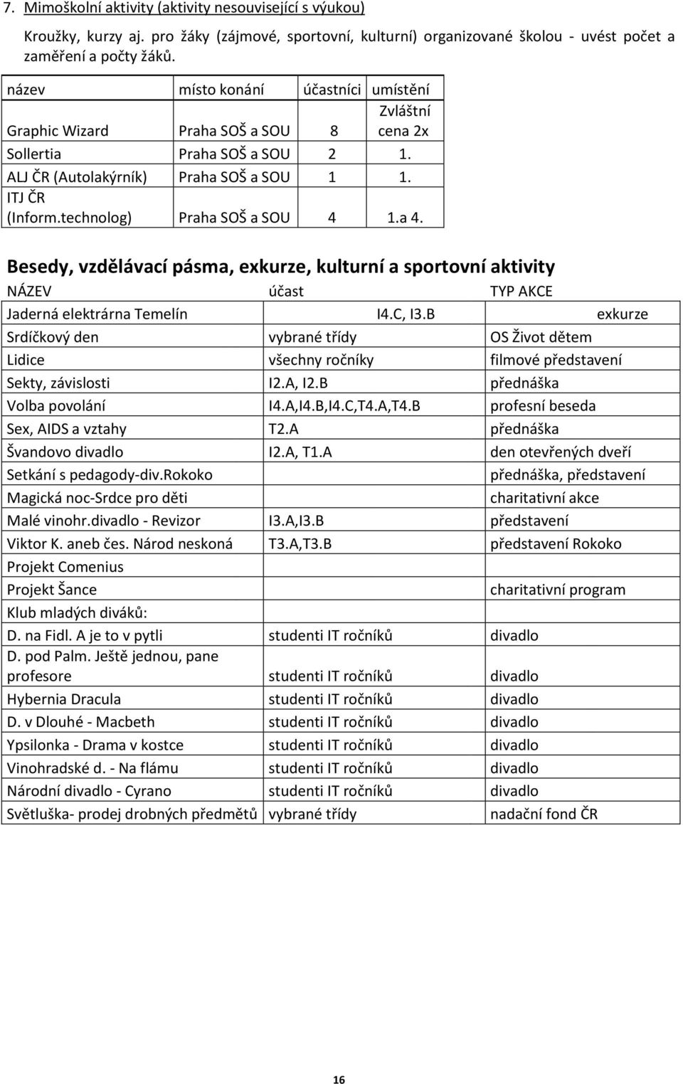 technolog) Praha SOŠ a SOU 4 1.a 4. Besedy, vzdělávací pásma, exkurze, kulturní a sportovní aktivity NÁZEV účast TYP AKCE Jaderná elektrárna Temelín I4.C, I3.