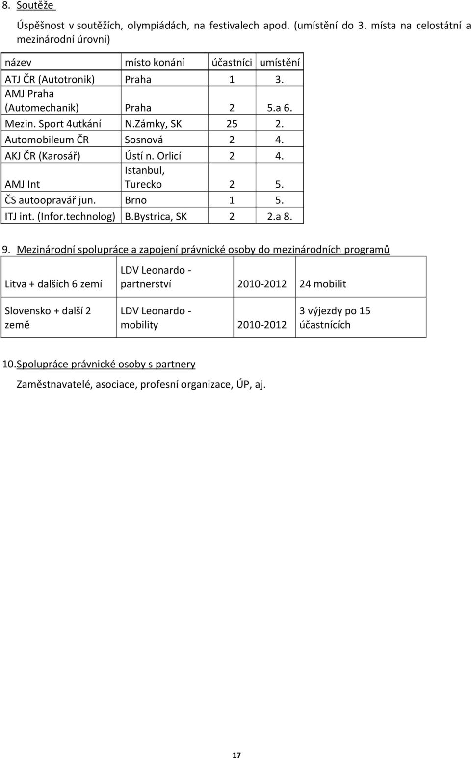 Brno 1 5. ITJ int. (Infor.technolog) B.Bystrica, SK 2 2.a 8. 9.