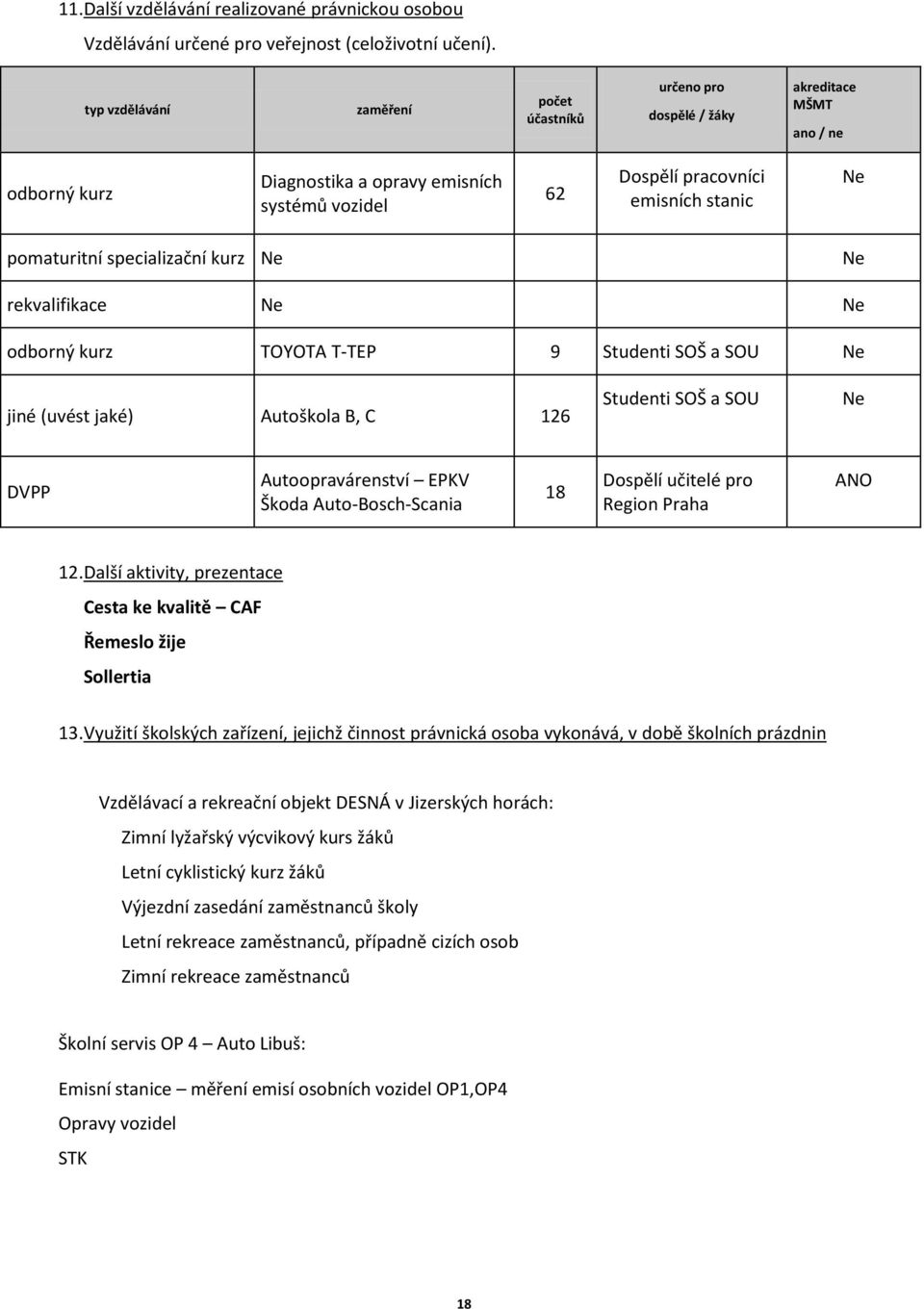 pomaturitní specializační kurz Ne Ne rekvalifikace Ne Ne odborný kurz TOYOTA T-TEP 9 Studenti SOŠ a SOU Ne jiné (uvést jaké) Autoškola B, C 126 Studenti SOŠ a SOU Ne DVPP Autoopravárenství EPKV Škoda