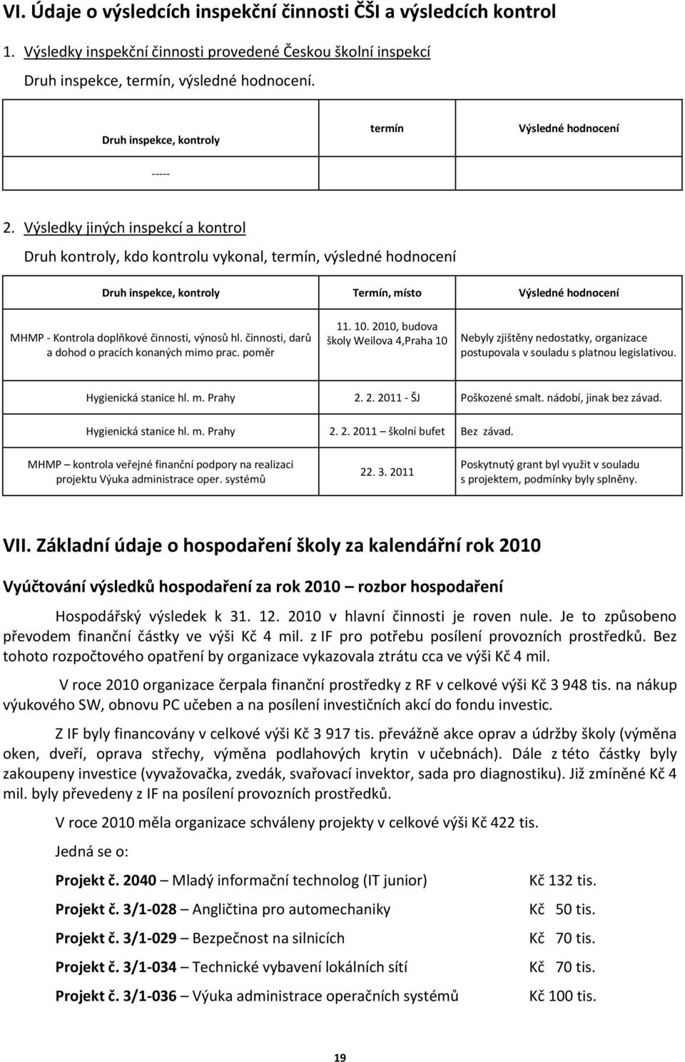 Výsledky jiných inspekcí a kontrol Druh kontroly, kdo kontrolu vykonal, termín, výsledné hodnocení Druh inspekce, kontroly Termín, místo Výsledné hodnocení MHMP - Kontrola doplňkové činnosti, výnosů