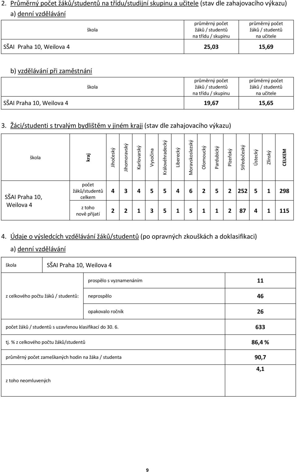 studentů na učitele SŠAI Praha 10, Weilova 4 25,03 15,69 b) vzdělávání při zaměstnání škola průměrný počet žáků / studentů na třídu / skupinu průměrný počet žáků / studentů na učitele SŠAI Praha 10,