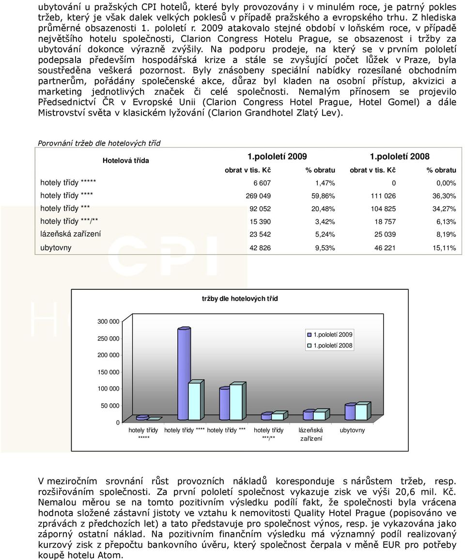 2009 atakovalo stejné období v loňském roce, v případě největšího hotelu společnosti, Clarion Congress Hotelu Prague, se obsazenost i tržby za ubytování dokonce výrazně zvýšily.