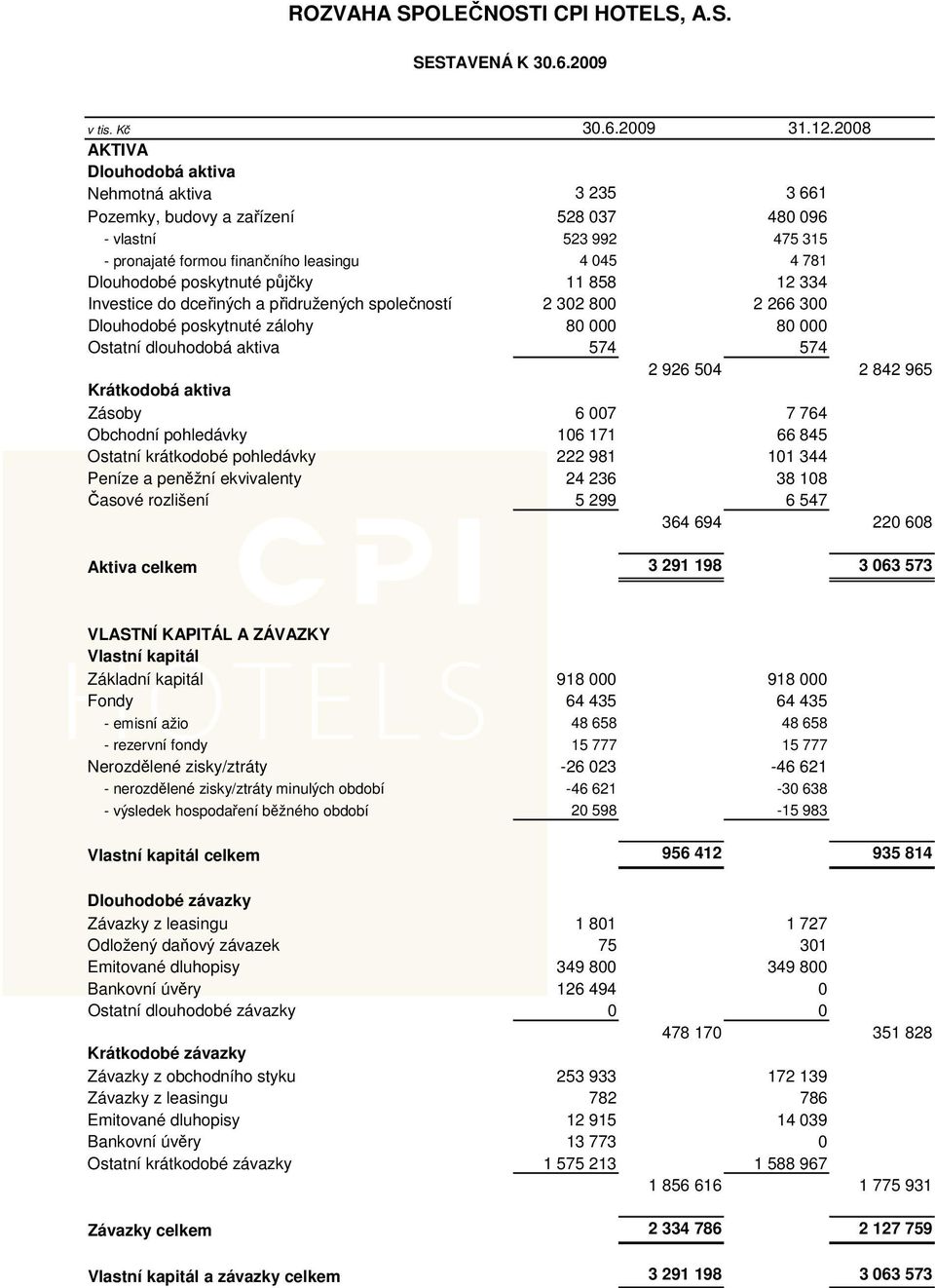 přidružených společností 2 302 800 2 266 300 Dlouhodobé poskytnuté zálohy 80 000 80 000 Ostatní dlouhodobá aktiva 574 574 2 926 504 2 842 965 Krátkodobá aktiva Zásoby 6 007 7 764 Obchodní pohledávky