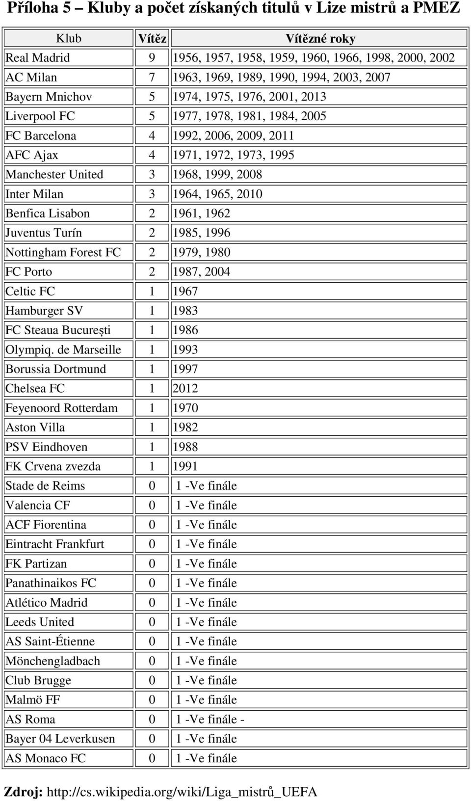 2008 Inter Milan 3 1964, 1965, 2010 Benfica Lisabon 2 1961, 1962 Juventus Turín 2 1985, 1996 Nottingham Forest FC 2 1979, 1980 FC Porto 2 1987, 2004 Celtic FC 1 1967 Hamburger SV 1 1983 FC Steaua