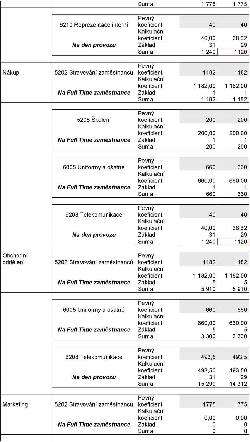 oddělení Na Full Time zaměstnance Základ 5 5 Suma 5 910 5 910 6005 Uniformy a ošatné koeficient 660 660 koeficient 660,00 660,00 Na Full Time zaměstnance Základ 5 5 Suma 3 300 3