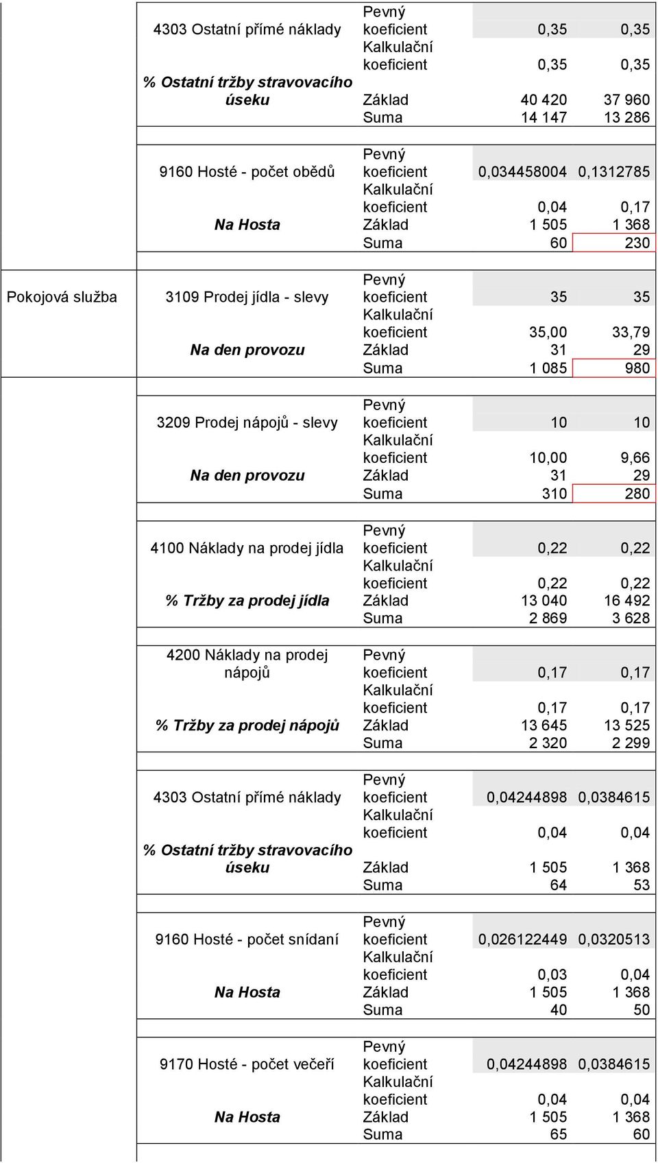 10,00 9,66 Suma 310 280 4100 Náklady na prodej jídla koeficient 0,22 0,22 koeficient 0,22 0,22 % Tržby za prodej jídla Základ 13 040 16 492 Suma 2 869 3 628 4200 Náklady na prodej nápojů koeficient