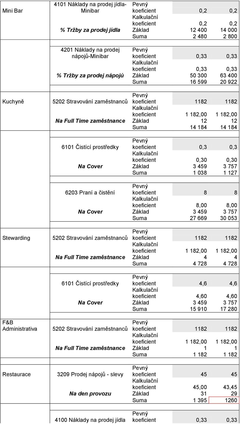 0,3 koeficient 0,30 0,30 Na Cover Základ 3 459 3 757 Suma 1 038 1 127 6203 Praní a čistění koeficient 8 8 koeficient 8,00 8,00 Na Cover Základ 3 459 3 757 Suma 27 669 30 053 Stewarding Na Full Time