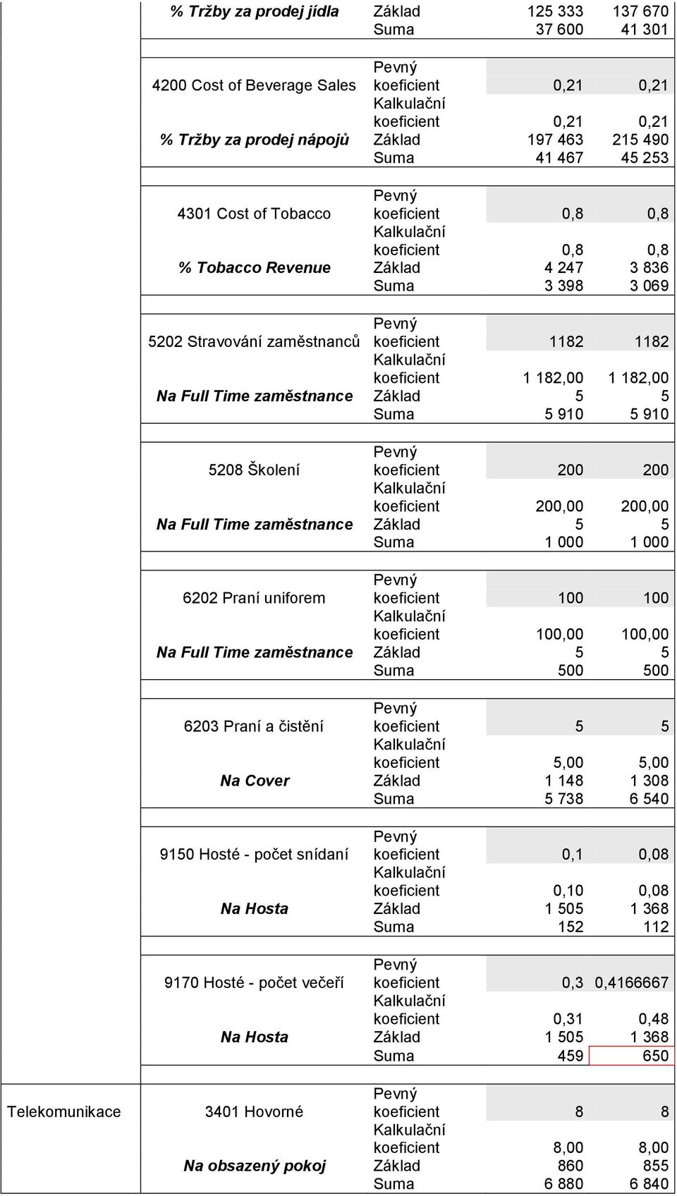 200 koeficient 200,00 200,00 Na Full Time zaměstnance Základ 5 5 Suma 1 000 1 000 6202 Praní uniforem koeficient 100 100 koeficient 100,00 100,00 Na Full Time zaměstnance Základ 5 5 Suma 500 500 6203