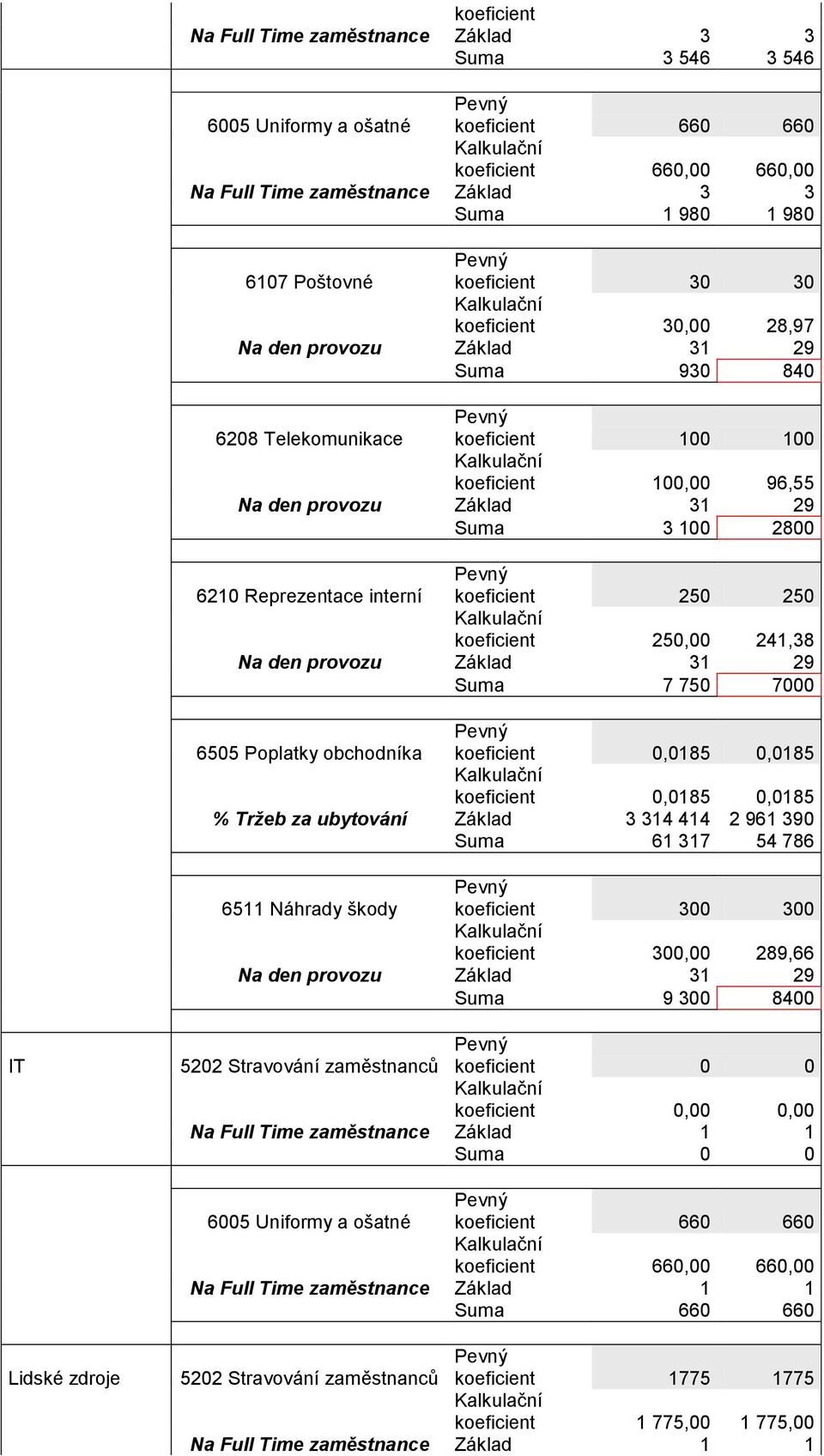 koeficient 0,0185 0,0185 koeficient 0,0185 0,0185 % Tržeb za ubytování Základ 3 314 414 2 961 390 Suma 61 317 54 786 6511 Náhrady škody koeficient 300 300 koeficient 300,00 289,66 Suma 9