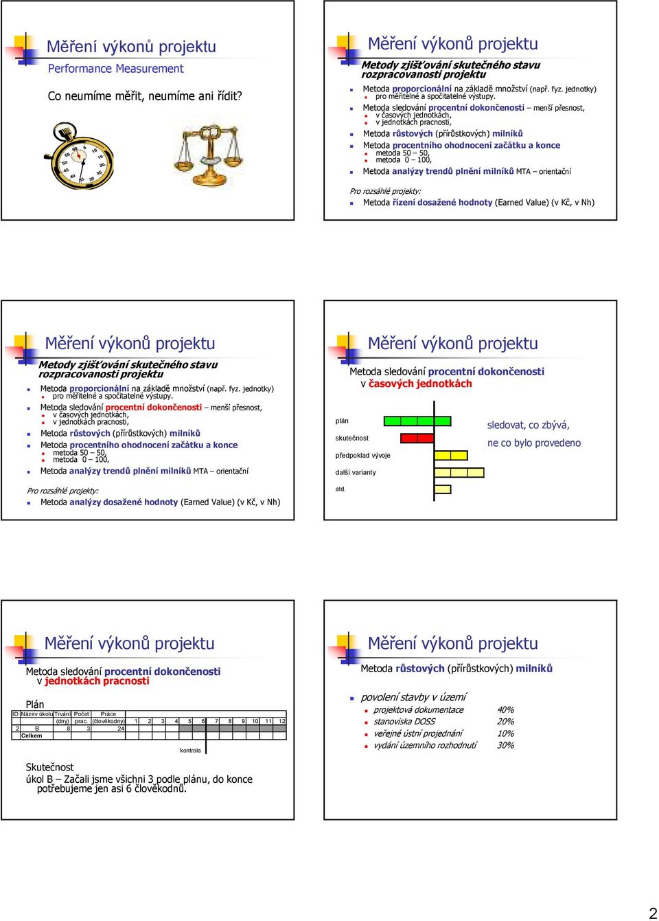 Metoda sledování procentní dokončenosti menší přesnost, v časových jednotkách, v jednotkách pracnosti, Metoda růstových (přírůstkových) milníků Metoda procentního ohodnocení začátku a konce metoda 50