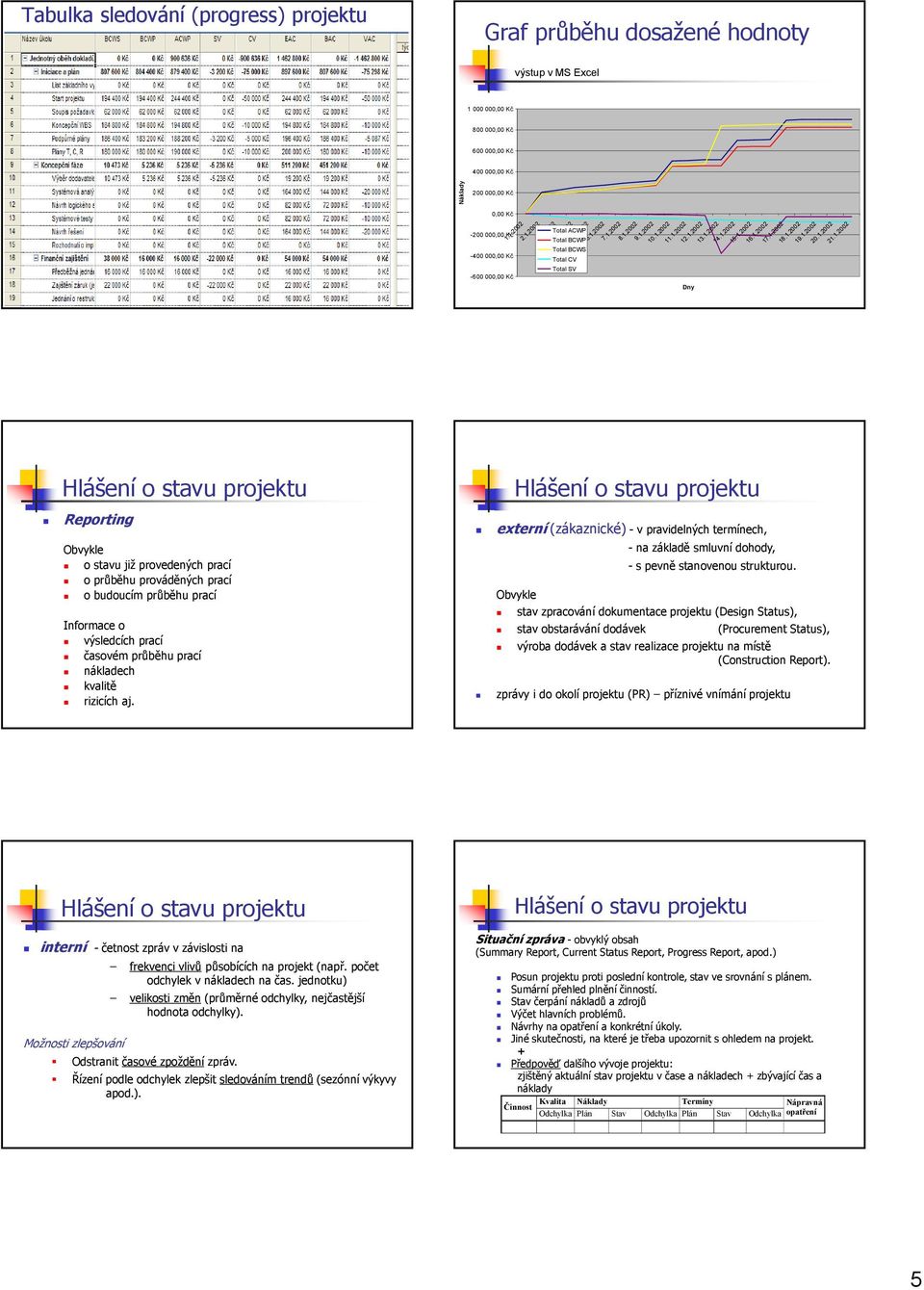 1.2002 15.1.2002 16.1.2002 17.1.2002 18.1.2002 19.1.2002 20.1.2002 21.1.2002 Reporting Obvykle o stavu již provedených prací o průběhu prováděných prací o budoucím průběhu prací Informace o výsledcích prací časovém průběhu prací nákladech kvalitě rizicích aj.