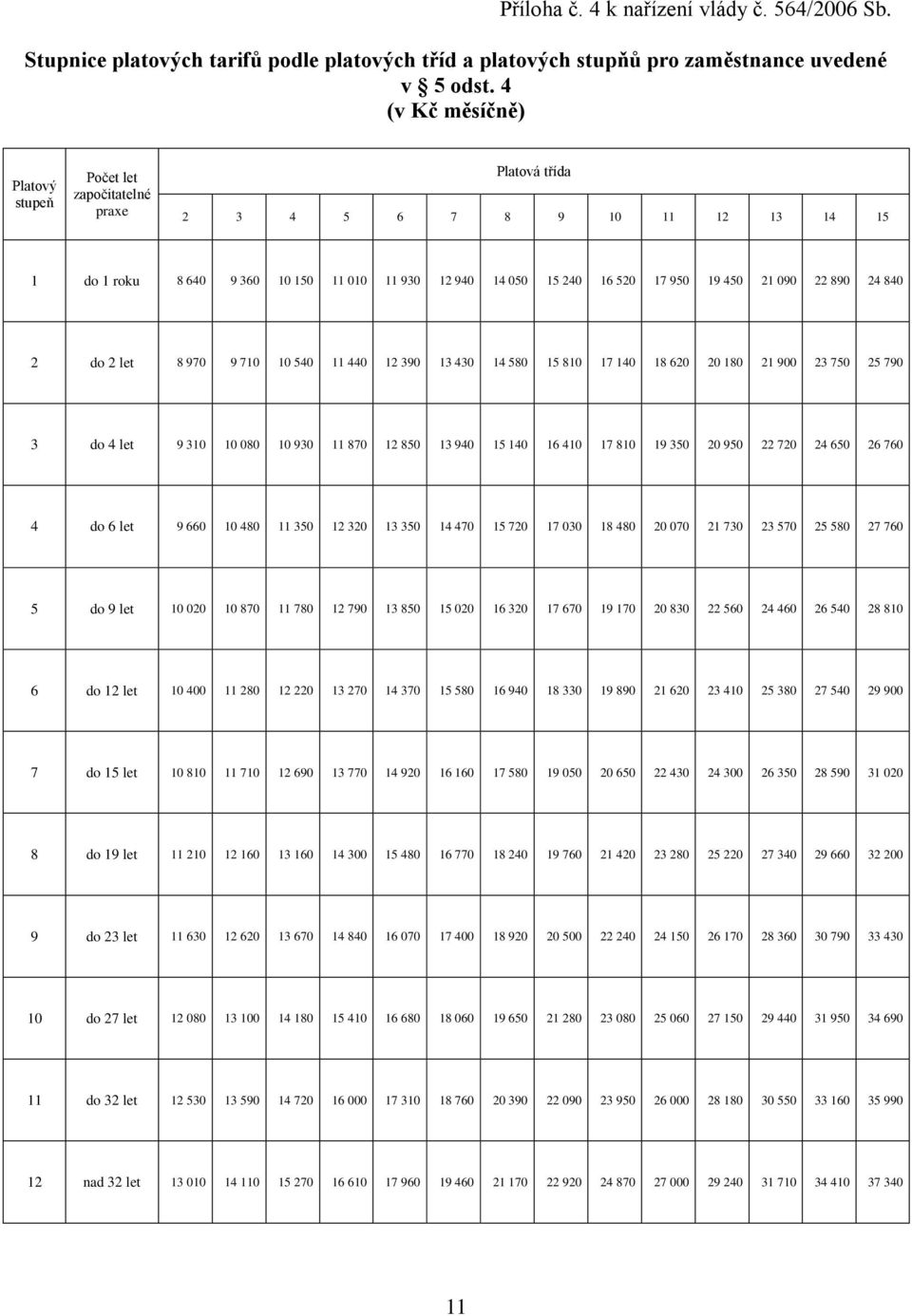 090 22 890 24 840 2 do 2 let 8 970 9 710 10 540 11 440 12 390 13 430 14 580 15 810 17 140 18 620 20 180 21 900 23 750 25 790 3 do 4 let 9 310 10 080 10 930 11 870 12 850 13 940 15 140 16 410 17 810