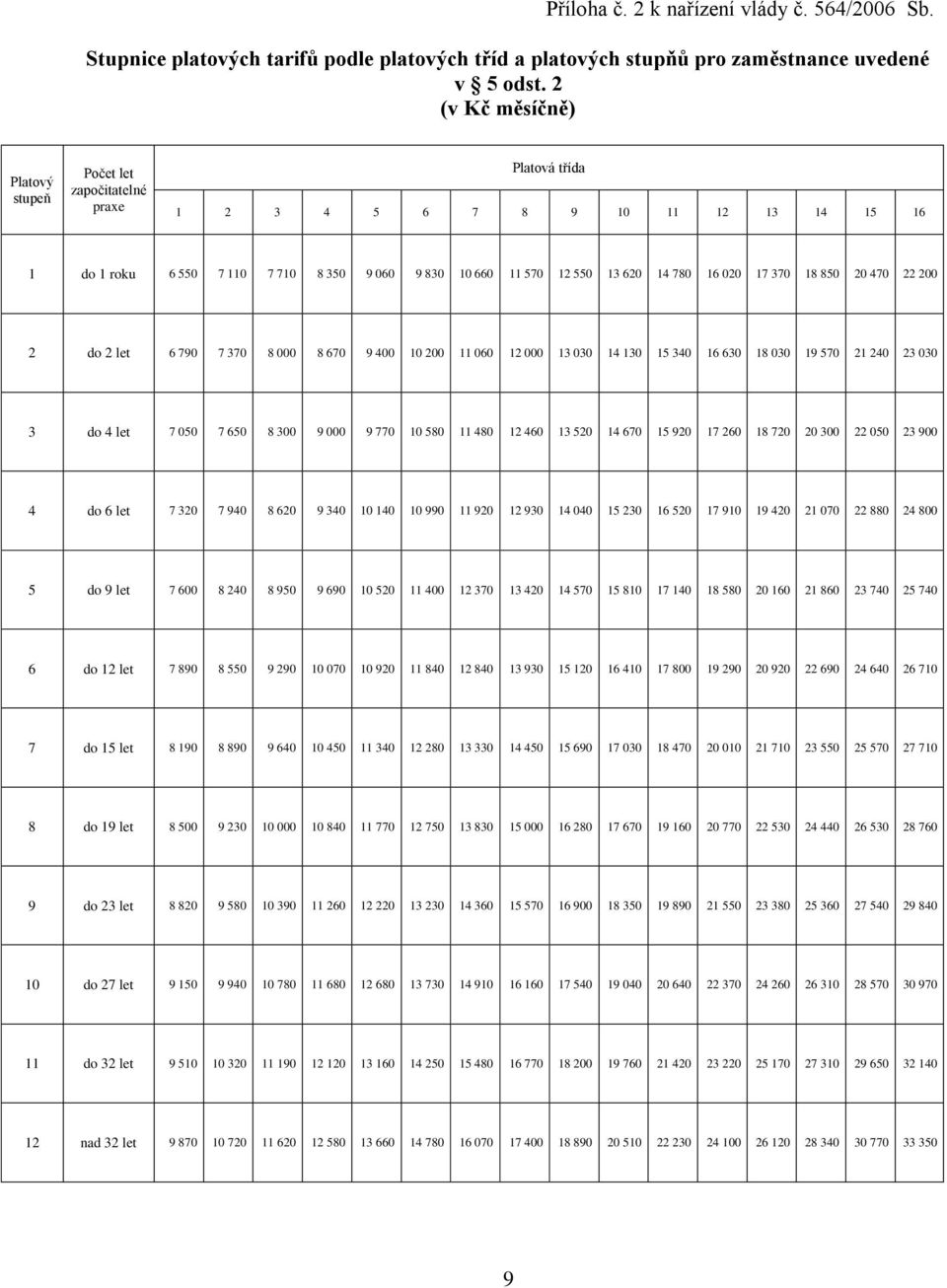 16 020 17 370 18 850 20 470 22 200 2 do 2 let 6 790 7 370 8 000 8 670 9 400 10 200 11 060 12 000 13 030 14 130 15 340 16 630 18 030 19 570 21 240 23 030 3 do 4 let 7 050 7 650 8 300 9 000 9 770 10